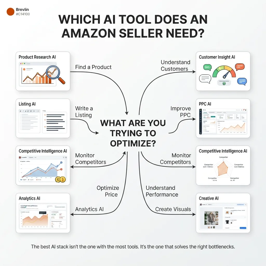 Decision framework for Amazon sellers showing different AI tool categories based on business goals, including product research, customer insights, listing optimization, PPC, competitive research, pricing, analytics, and creative generation.