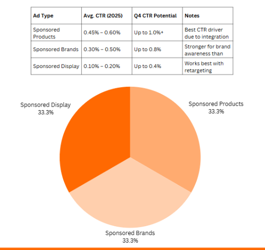 Amazon PPC CTR analysis and campaign performance