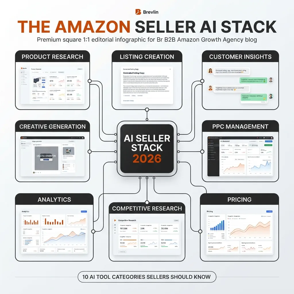  Infographic showing the Amazon Seller AI Stack in 2026, with AI applications for product research, listing creation, customer insights, PPC management, pricing, competitive research, analytics, and creative generation.