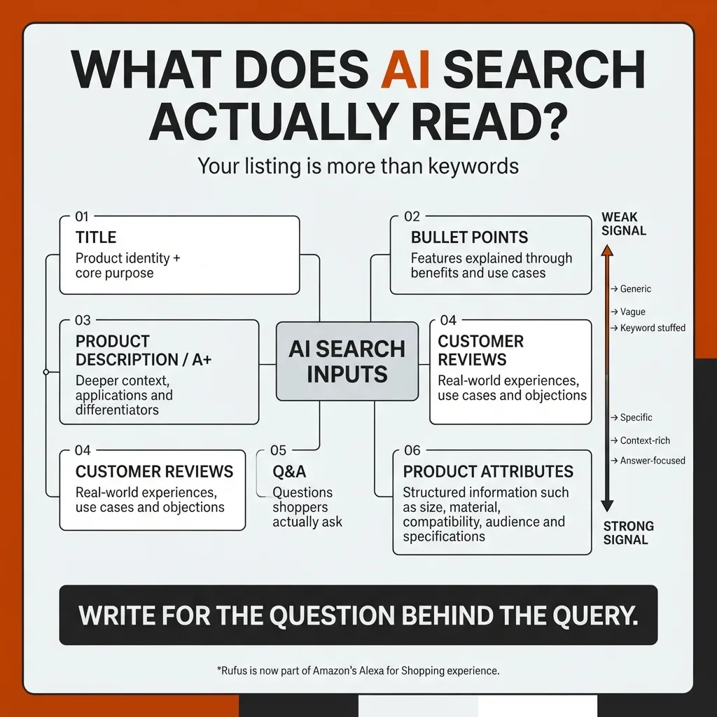 Rufus SEO cheat sheet showing six Amazon listing signals AI search can use, including titles, bullet points, A+ content, customer reviews, Q&A, and product attributes.